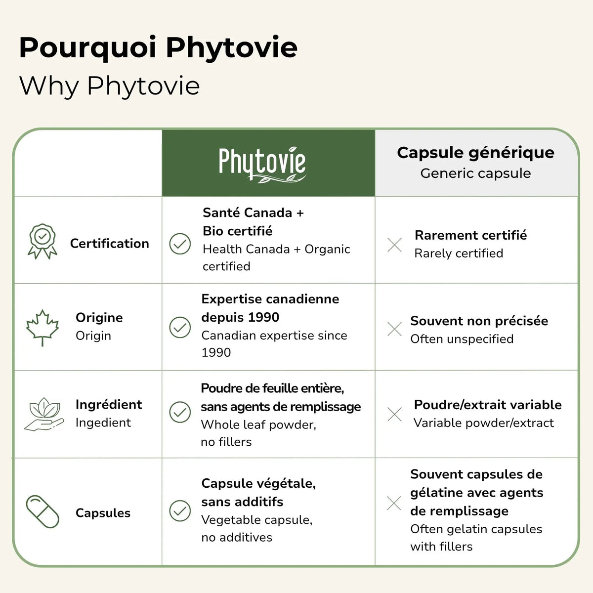Comparatif Phytovie vs capsule générique : certification, origine, ingrédient et capsules végétales