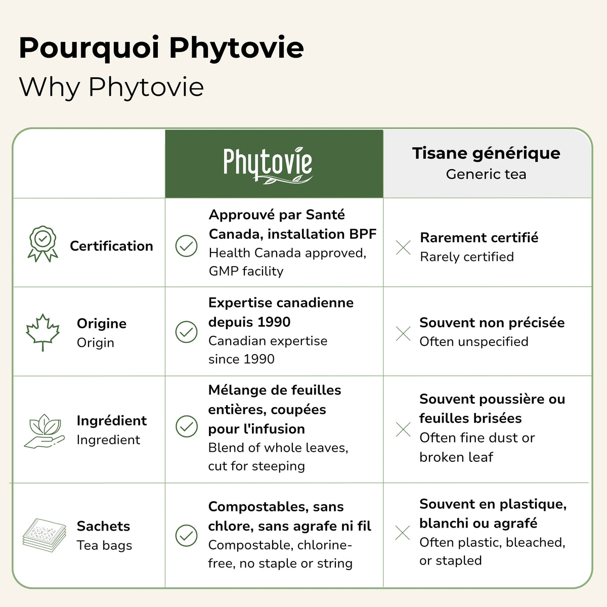 Comparatif Phytovie vs tisane générique : certification Santé Canada, origine, mélange de feuilles entières et sachets compostables