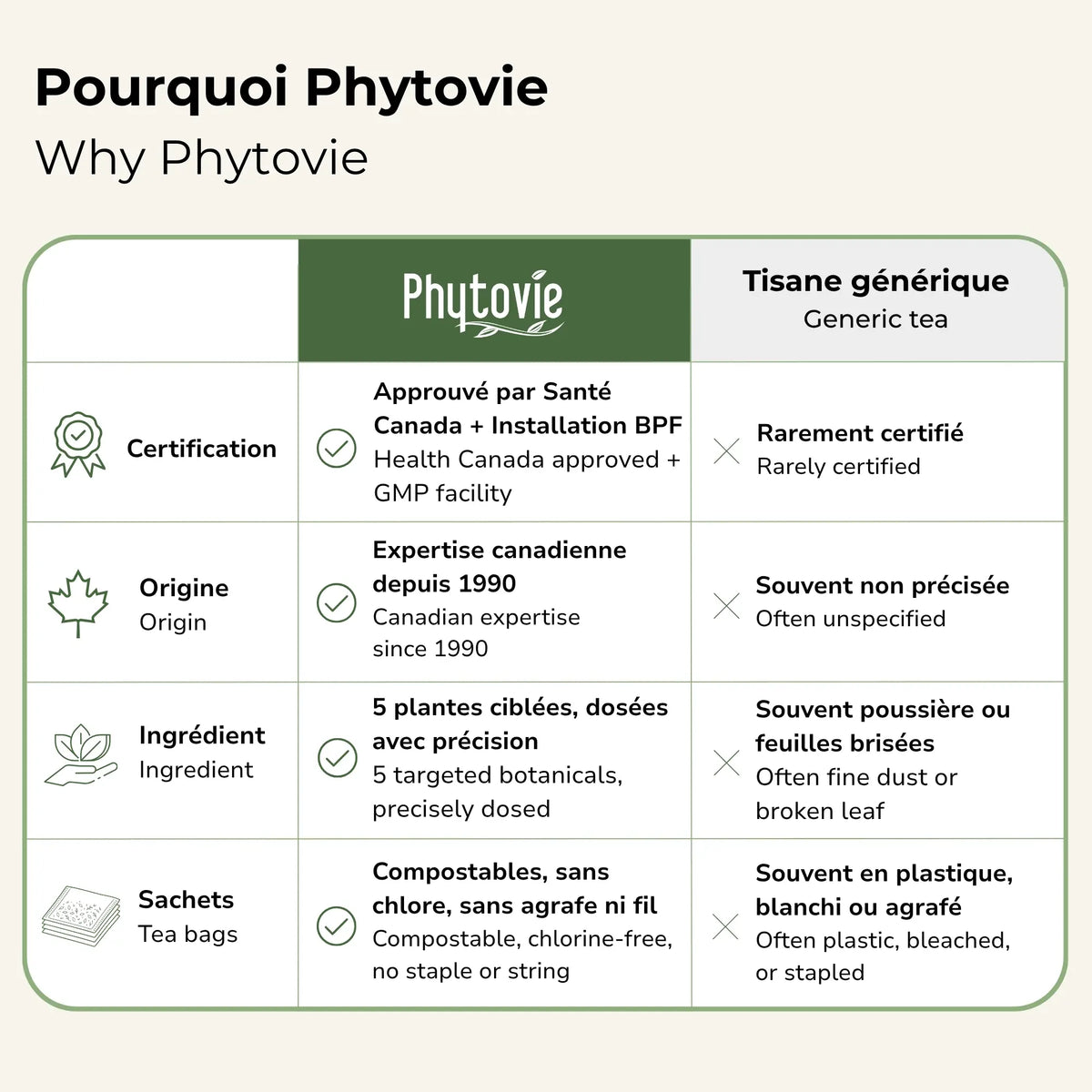 Tableau comparatif — pourquoi choisir la tisane Élimination Phytovie plutôt qu'une tisane générique : certification, origine canadienne depuis 1990, plantes dosées avec précision, sachets compostables