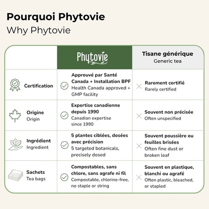 Tableau comparatif — pourquoi choisir la tisane Élimination Phytovie plutôt qu'une tisane générique : certification, origine canadienne depuis 1990, plantes dosées avec précision, sachets compostables