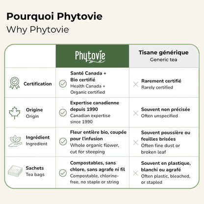 Tableau comparatif Phytovie vs tisane générique: certification, origine, ingrédient, sachets