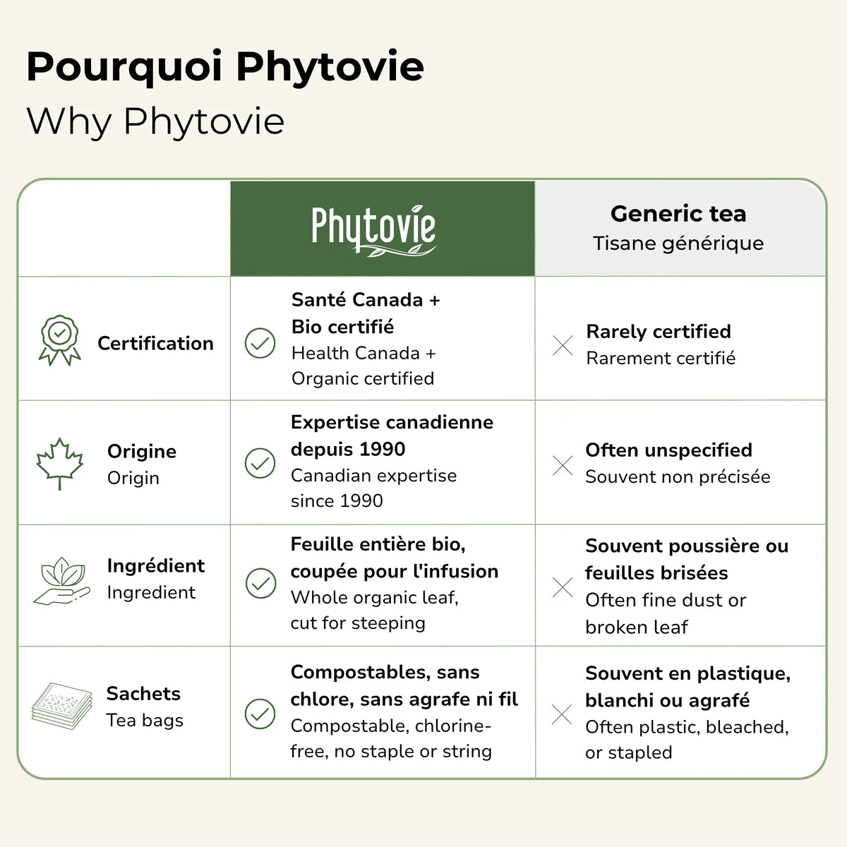 Comparatif Phytovie vs tisane générique : certification, origine, ingrédients et sachets compostables