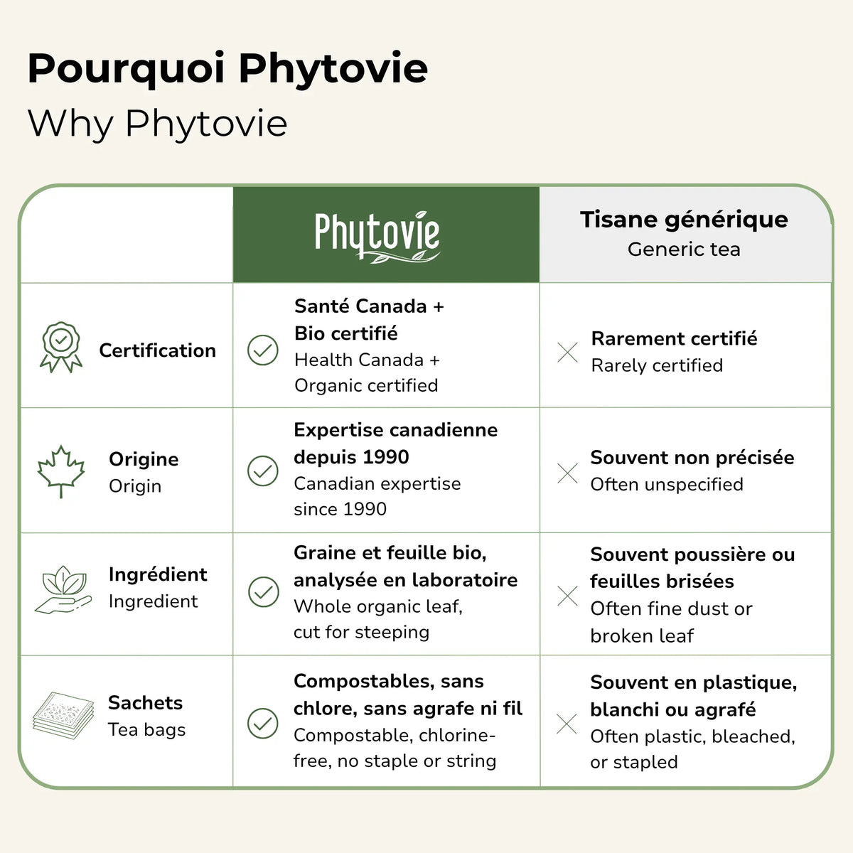 Comparatif Phytovie vs tisane générique : certification, origine, ingrédients et sachets compostables