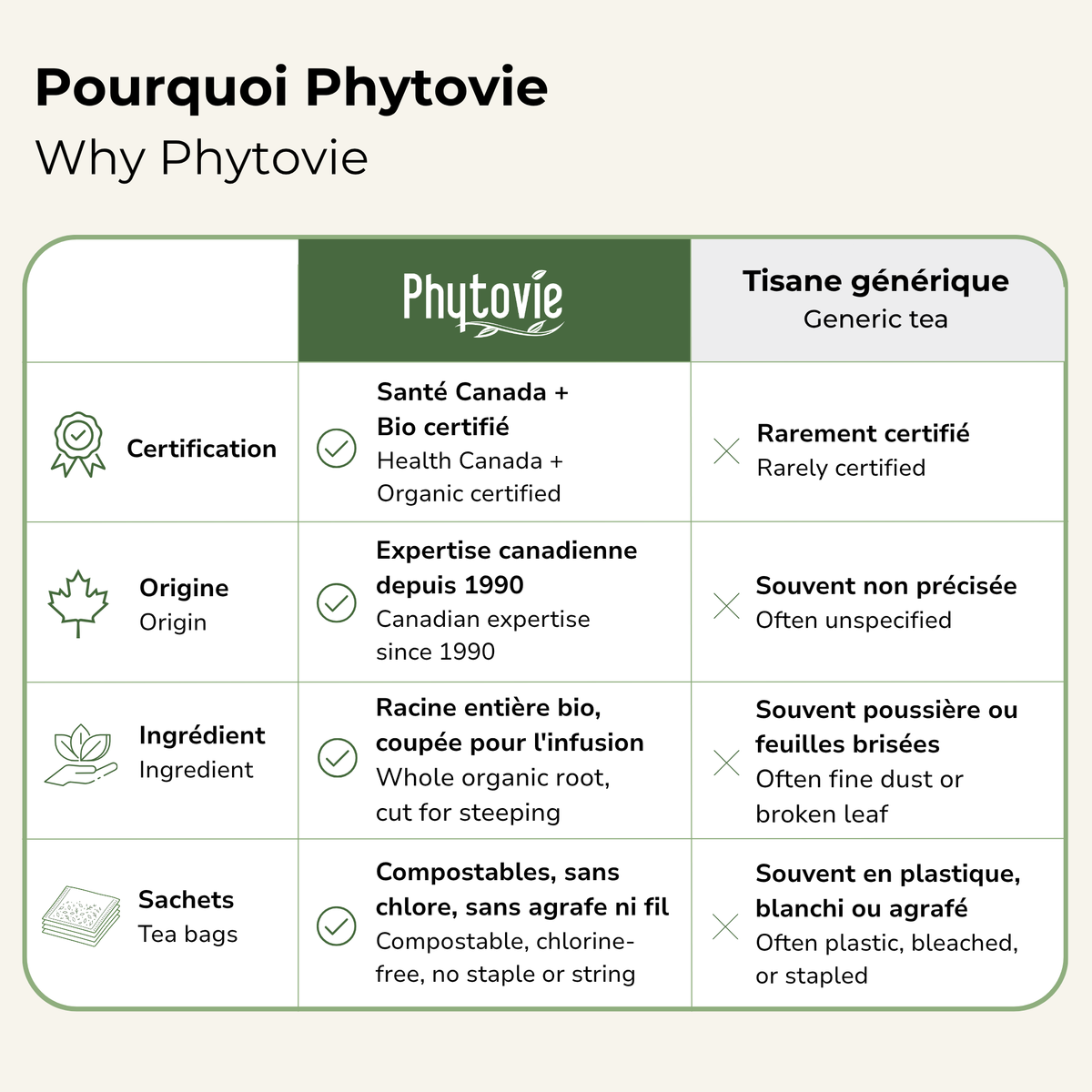 Tableau comparatif Phytovie vs tisane générique: certification, origine, ingrédient, sachets